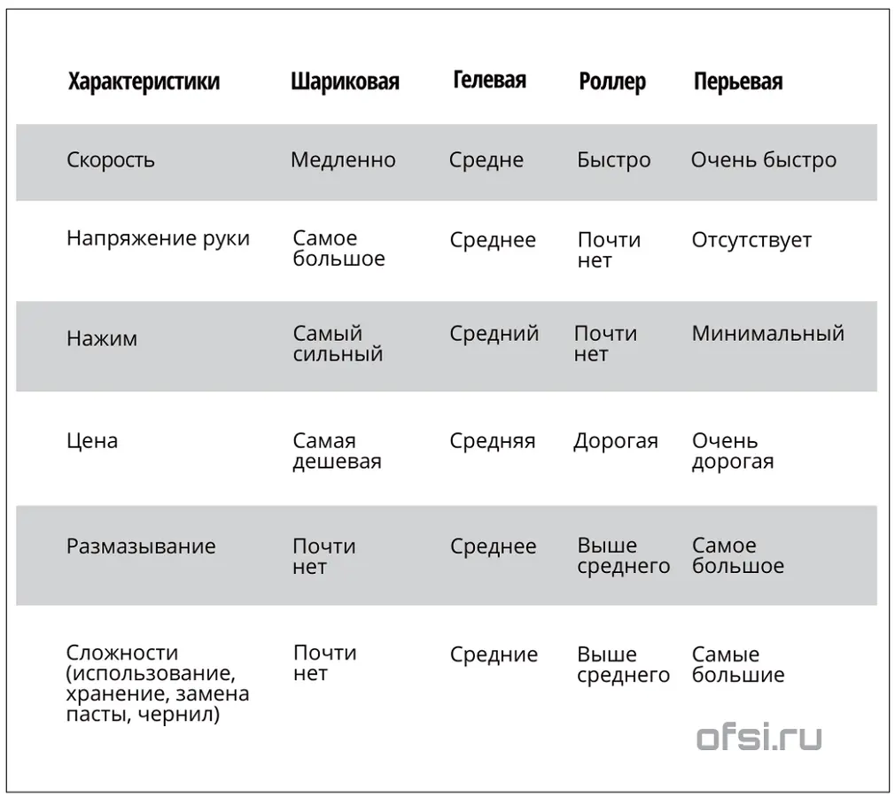 Простые секреты: Как писать с улётной скоростью на экзамене и лекциях